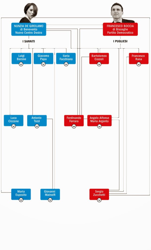 organigramma