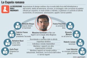 Mafia Roma:Riesame,conferma aggravante mafia Carminati