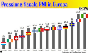 Pressione fiscale in Europa: Italia al primo posto