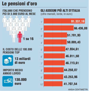Pensionioro