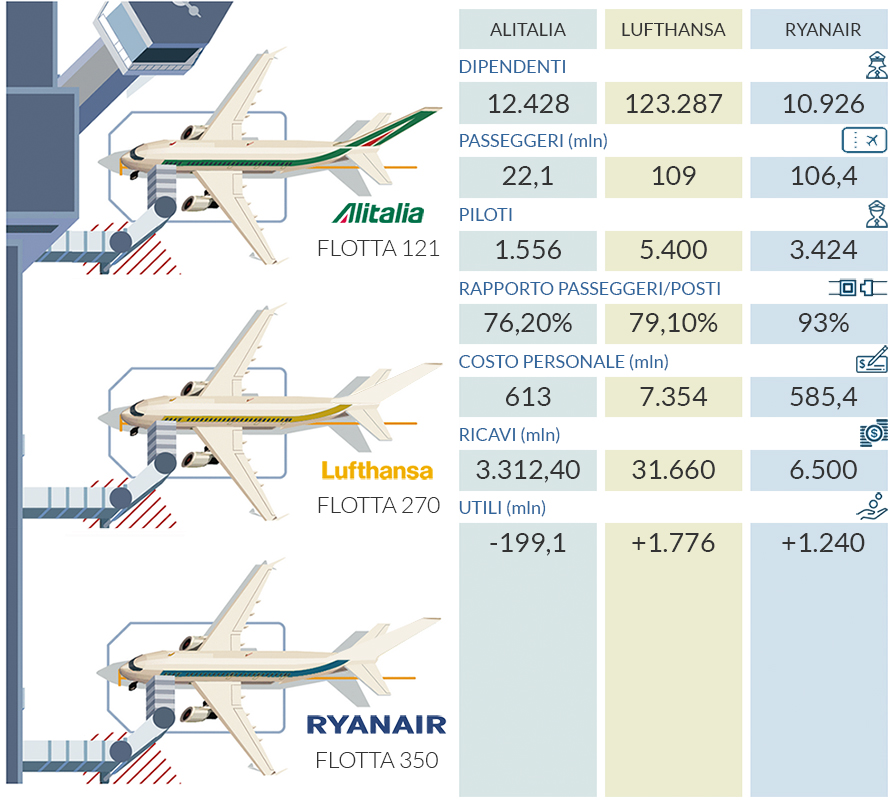 Alitalia e le altre: il confronto con Ryanair e Lufthansa,