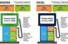 Benzina, M5s e Lega varano il taglia-accise: 20 cent in meno al litro