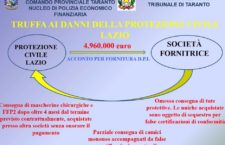 Truffa nella fornitura di D.P.I. alla Protezione Civile Lazio e a privati.